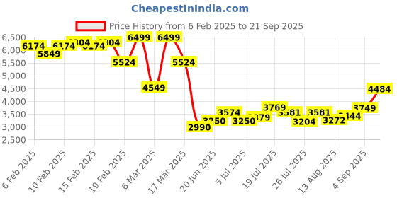 ajio.com asos design Halter-Neck Satin Maxi Dress with Twist Front asos design Price History Graph from 6 Feb 2025 to 21 Sep 2025