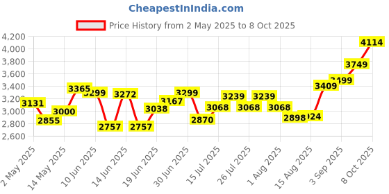 ajio.com asos design Halter Utility Twill Jumpsuit with Flap Pockets asos design Price History Graph from 2 May 2025 to 8 Oct 2025