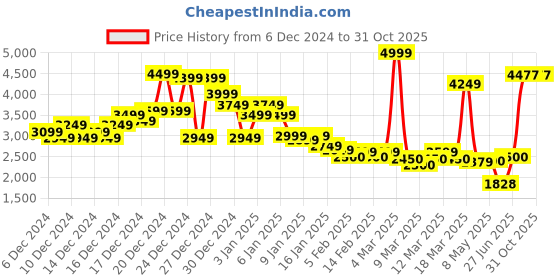 ajio.com asos design Harrington Jacket Co-Ord in Tonal Stripe asos design Price History Graph from 6 Dec 2024 to 31 Oct 2025