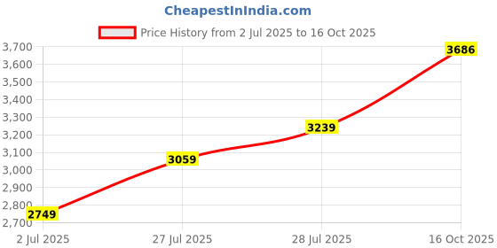 ajio.com asos design Heavily Washed Baggy Carpenter Jeans asos design Price History Graph from 2 Jul 2025 to 16 Oct 2025