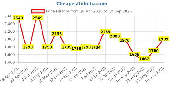 ajio.com asos design Heavily Washed Flared Jeans asos design Price History Graph from 28 Apr 2025 to 10 Sep 2025