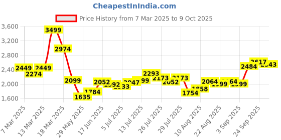 ajio.com asos design Heavily Washed Relaxed Jeans asos design Price History Graph from 7 Mar 2025 to 9 Oct 2025