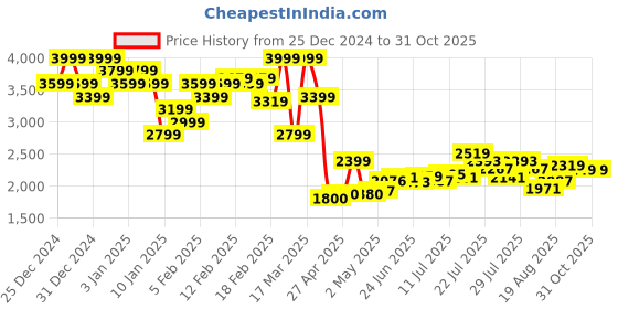 ajio.com asos design Heavily Washed Super Baggy Jeans asos design Price History Graph from 25 Dec 2024 to 30 Oct 2025
