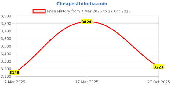 ajio.com asos design Heavily Washed Super Baggy Jeans asos design Price History Graph from 7 Mar 2025 to 27 Oct 2025