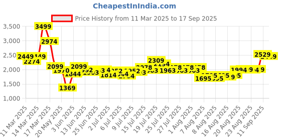 ajio.com asos design Heavily Washed Tapered Fit Jeans asos design Price History Graph from 11 Mar 2025 to 17 Sep 2025