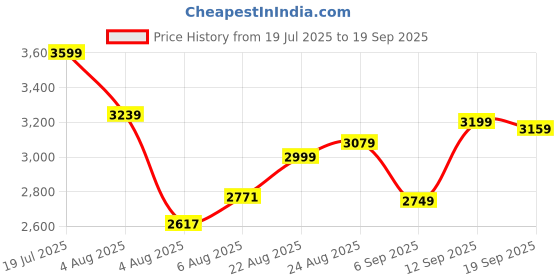 ajio.com asos design Heavily Washed Wide Flared Fit Jeans asos design Price History Graph from 19 Jul 2025 to 19 Sep 2025