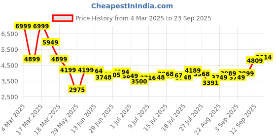 ajio.com asos design High-Neck Asymmetric Maxi Dress with Thigh Split asos design Price History Graph from 4 Mar 2025 to 23 Sep 2025