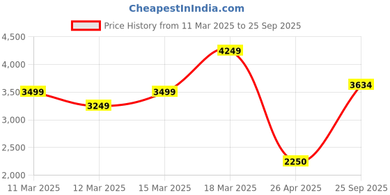 ajio.com asos design High-Neck Cross-Back Column Midi Dress asos design Price History Graph from 11 Mar 2025 to 25 Sep 2025