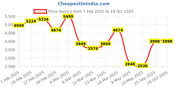 ajio.com asos design High-Neck Godet Maxi Dress with Oversized Trim Back asos design Price History Graph from 7 Feb 2025 to 19 Oct 2025