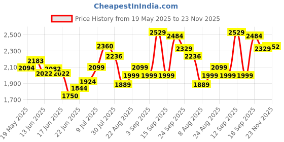 ajio.com asos design High-Neck Halter Jumpsuit with Twist Back Strap Detail asos design Price History Graph from 19 May 2025 to 23 Nov 2025