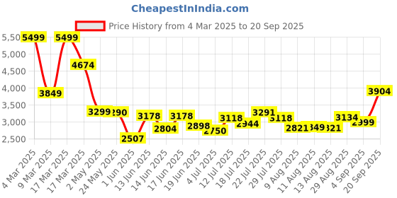 ajio.com asos design High-Neck Manipulated Tuck Midi Pencil Dress asos design Price History Graph from 4 Mar 2025 to 20 Sep 2025