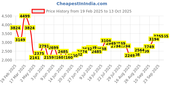 ajio.com asos design High-Neck Ruched Front Midi Dress asos design Price History Graph from 19 Feb 2025 to 12 Oct 2025