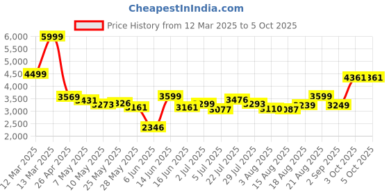 ajio.com asos design High-Neck Side-Button Wide-Leg Jumpsuit asos design Price History Graph from 12 Mar 2025 to 5 Oct 2025