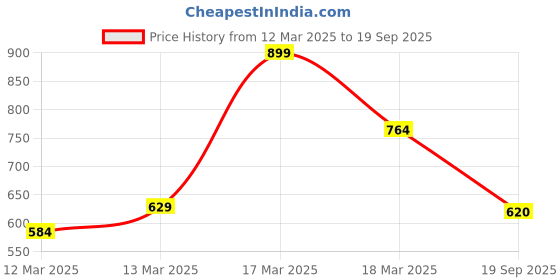 ajio.com asos design High-Neck Super Crop Top asos design Price History Graph from 12 Mar 2025 to 19 Sep 2025