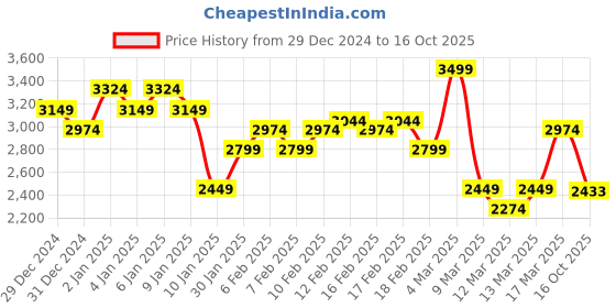 ajio.com asos design High-Rise Baggy Jeans asos design Price History Graph from 29 Dec 2024 to 16 Oct 2025