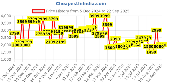 ajio.com asos design High-Rise Dad Jeans asos design Price History Graph from 5 Dec 2024 to 22 Sep 2025
