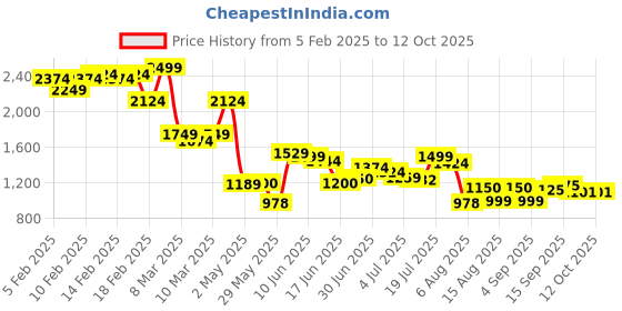 ajio.com asos design High-Waist Seam Detail Tailored Shorts with Linen asos design Price History Graph from 5 Feb 2025 to 11 Oct 2025