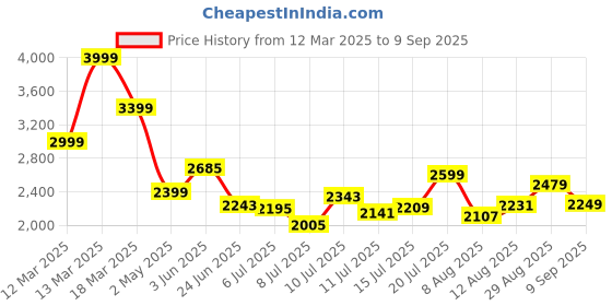 ajio.com asos design High-Waist Seam Detail Tailored Wide-Leg Linen Trousers asos design Price History Graph from 12 Mar 2025 to 9 Sep 2025