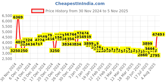 ajio.com asos design Hooded Shearling Jacket asos design Price History Graph from 30 Nov 2024 to 5 Nov 2025