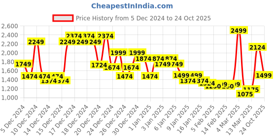 ajio.com asos design Hoodie with Kangaroo Pocket asos design Price History Graph from 5 Dec 2024 to 24 Oct 2025