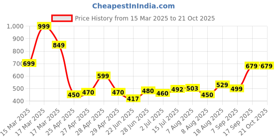 ajio.com asos design Hoop Earrings with Mixed Bead Design asos design Price History Graph from 15 Mar 2025 to 21 Oct 2025