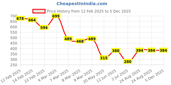 ajio.com asos design Hoop Earrings with Skinny Detail asos design Price History Graph from 12 Feb 2025 to 4 Dec 2025