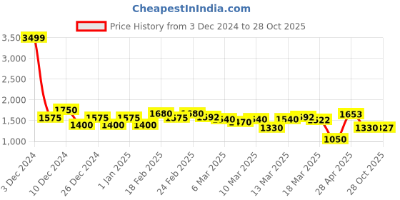 ajio.com asos design Horizon Print Relaxed Fit Revere Shirt asos design Price History Graph from 3 Dec 2024 to 28 Oct 2025
