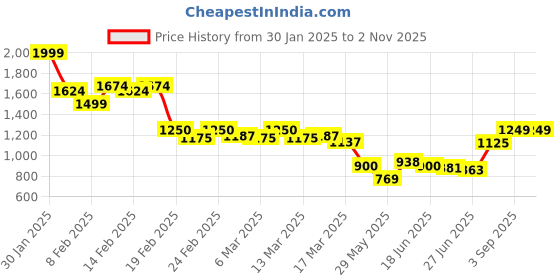 ajio.com asos design Hotfix Sour Cherry Graphic Baby Skinny Fit T-Shirt asos design Price History Graph from 30 Jan 2025 to 1 Nov 2025