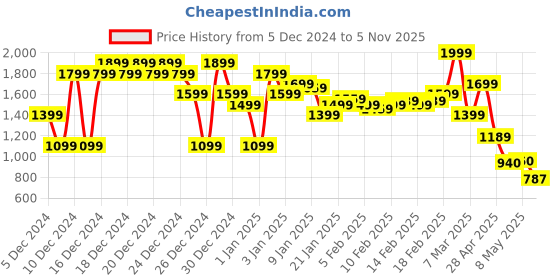 ajio.com asos design Hourglass Bengaline High-Rise Tailored Skirt asos design Price History Graph from 5 Dec 2024 to 5 Nov 2025