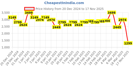 ajio.com asos design Hourglass Wide-Leg Trousers asos design Price History Graph from 20 Dec 2024 to 17 Nov 2025