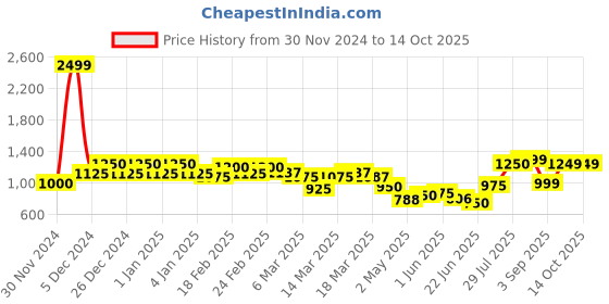 ajio.com asos design Ice Cream Photographic Print Co-ord Oversized Shorts asos design Price History Graph from 30 Nov 2024 to 14 Oct 2025
