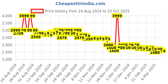 ajio.com asos design Jersey Sequin Flared Trousers asos design Price History Graph from 24 Aug 2024 to 23 Oct 2025