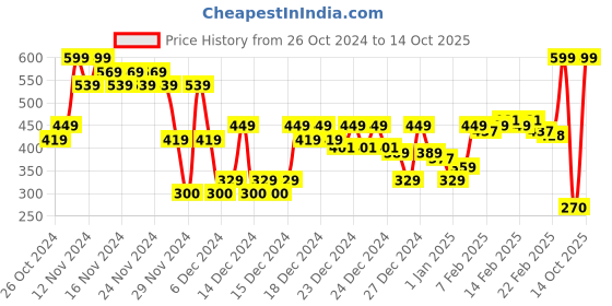 ajio.com asos design Knee High Sock asos design Price History Graph from 26 Oct 2024 to 14 Oct 2025