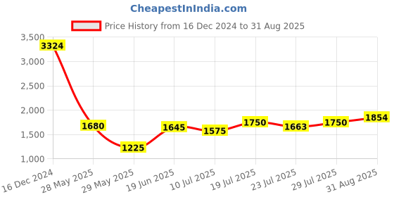 ajio.com asos design Knitted Crew-Neck Midaxi Dress with Tie-Cuff Detail asos design Price History Graph from 16 Dec 2024 to 31 Aug 2025