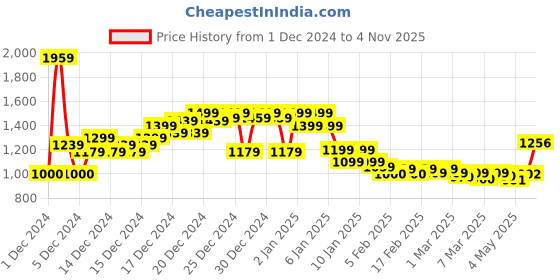 ajio.com asos design Knitted Roll-Neck Top in Engineered Rib asos design Price History Graph from 1 Dec 2024 to 4 Nov 2025