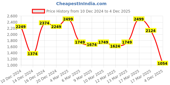 ajio.com asos design Knitted Scoop Neck Top asos design Price History Graph from 10 Dec 2024 to 4 Dec 2025