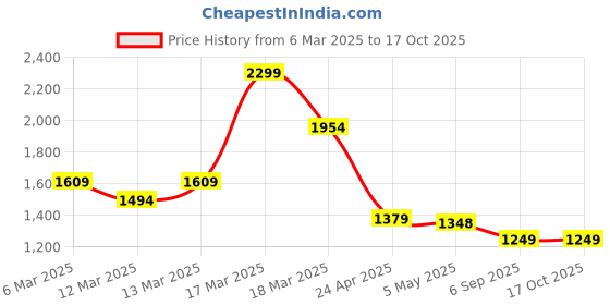ajio.com asos design LA Graphic Print Boxy Oversized Crew-Neck T-Shirt asos design Price History Graph from 6 Mar 2025 to 16 Oct 2025