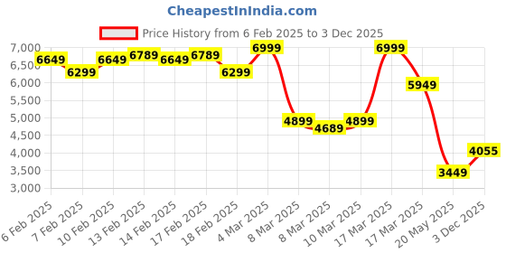 ajio.com asos design Lace Embroidered Frill Mini Dress asos design Price History Graph from 6 Feb 2025 to 3 Dec 2025