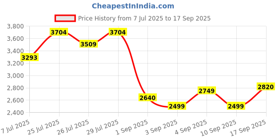 ajio.com asos design Lace Insert Tiered Dress with Hi- Low Hem asos design Price History Graph from 7 Jul 2025 to 17 Sep 2025