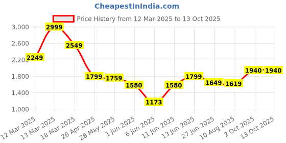 ajio.com asos design Lace-Neck Shirred Waist Playsuit with Balloon Sleeves asos design Price History Graph from 12 Mar 2025 to 13 Oct 2025