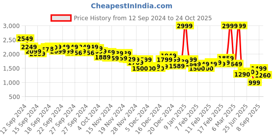 ajio.com asos design Large Diamante Stud Flap Crossbody Bag with Chain asos design Price History Graph from 12 Sep 2024 to 24 Oct 2025