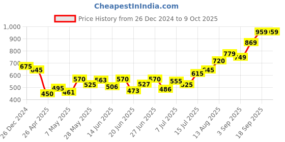 ajio.com asos design Lattice Shell Print Front Tanga Bikini Bottom asos design Price History Graph from 26 Dec 2024 to 9 Oct 2025