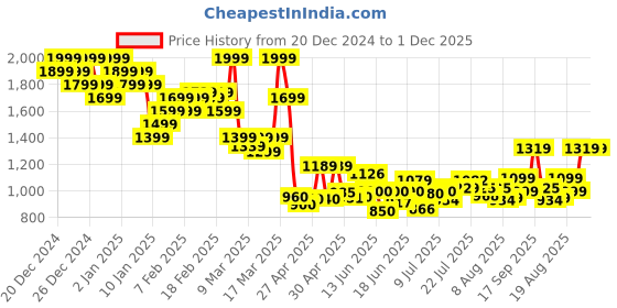 ajio.com asos design Leather Belt with Burnished Buckle asos design Price History Graph from 20 Dec 2024 to 30 Nov 2025