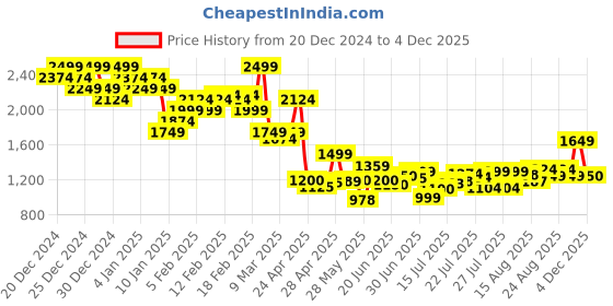 ajio.com asos design Leather Belt with Roller Buckle asos design Price History Graph from 20 Dec 2024 to 4 Dec 2025