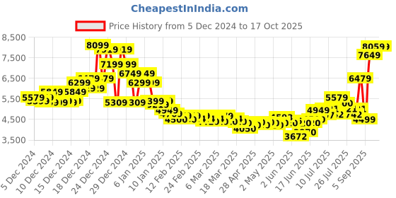 ajio.com asos design Leather Look Trench Coat asos design Price History Graph from 5 Dec 2024 to 16 Oct 2025