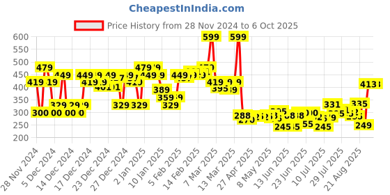 ajio.com asos design Leopard Print Socks asos design Price History Graph from 28 Nov 2024 to 5 Oct 2025