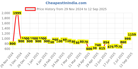 ajio.com asos design Lift & Contour Mid-Rise High-Rise Denim Shorts asos design Price History Graph from 29 Nov 2024 to 12 Sep 2025