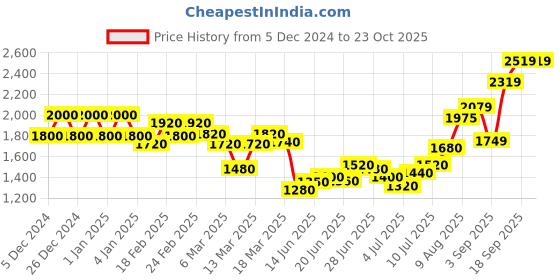 ajio.com asos design Light-Wash Loose Straight Jeans with Split Hem asos design Price History Graph from 5 Dec 2024 to 23 Oct 2025