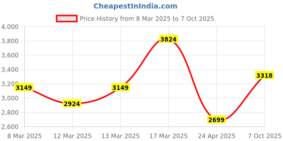 ajio.com asos design Lightly Washed Baggy Jeans asos design Price History Graph from 8 Mar 2025 to 7 Oct 2025