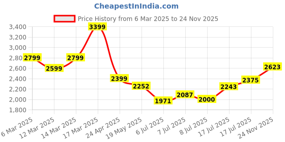 ajio.com asos design Lightly Washed Baggy Jeans asos design Price History Graph from 6 Mar 2025 to 24 Nov 2025